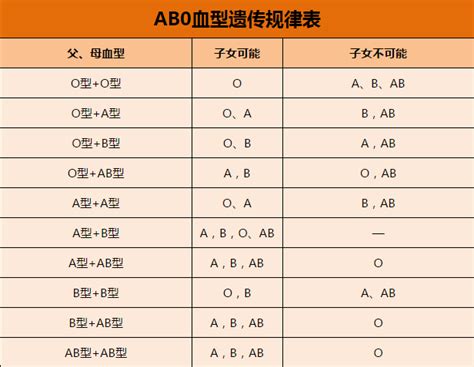 血型 查詢|血型遺傳規律與血型性格